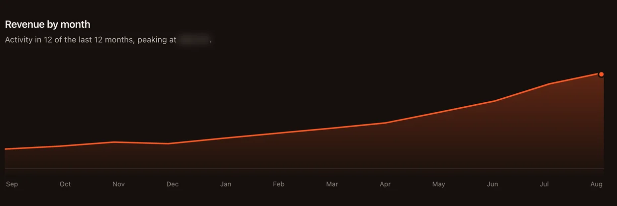 Revenue by month chart covering twelve months for a single D Spot location