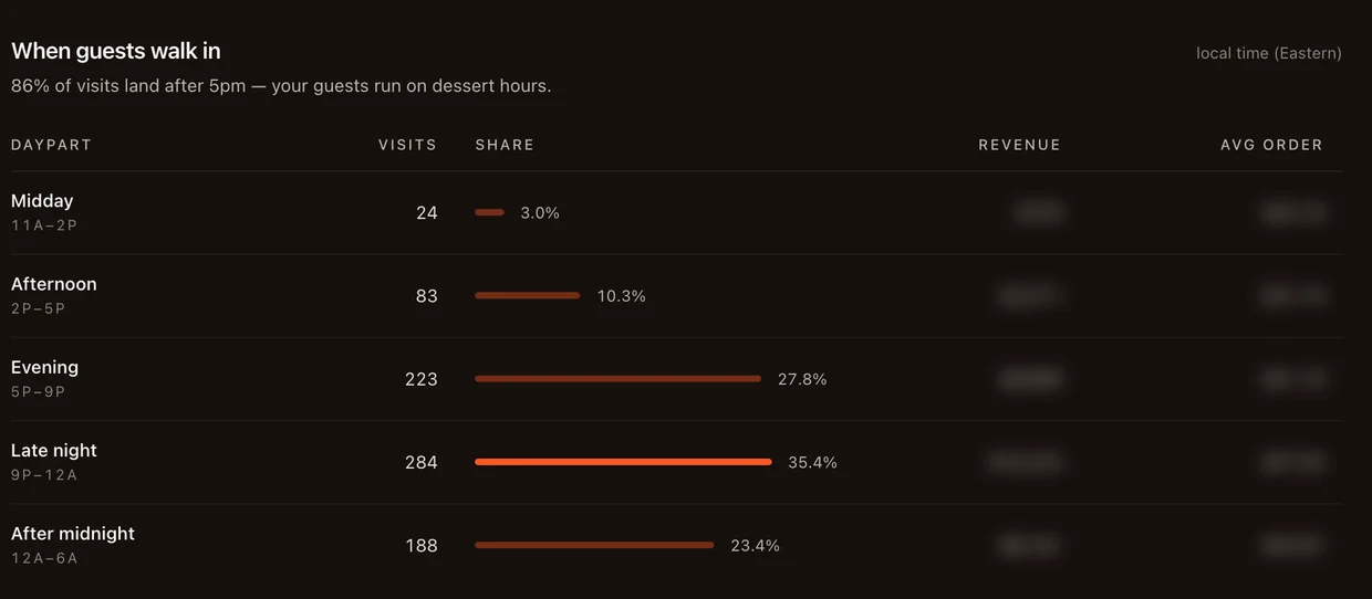 Daypart table showing visits and share across midday, afternoon, evening, late night and after midnight