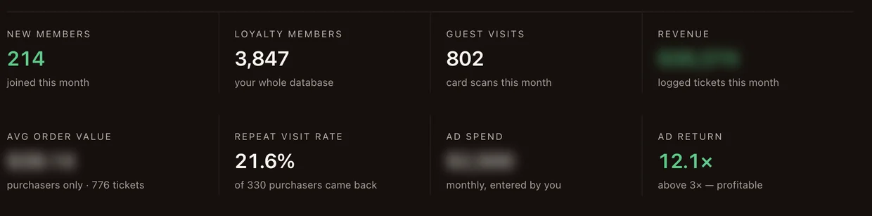 Diner On Demand KPI tiles for one D Spot location — new members, loyalty members, guest visits, revenue, average order value, repeat visit rate, ad spend and ad return