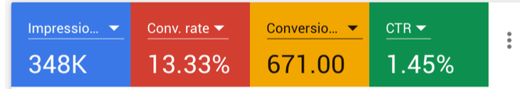 Google Ads KPIs, next April, first month with Local Lead Machine — 348K impressions, 13.33% conversion rate, 671 conversions, 1.45% CTR.