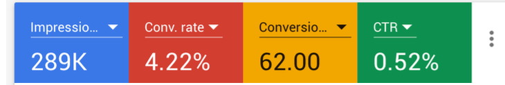 Google Ads KPIs, previous April with previous agency — 289K impressions, 4.22% conversion rate, 62 conversions, 0.52% CTR.